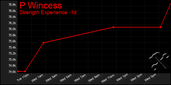Last 24 Hours Graph of P Wincess