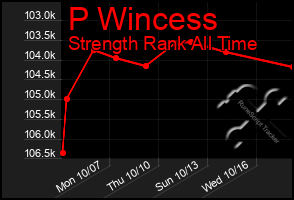 Total Graph of P Wincess