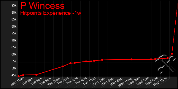 Last 7 Days Graph of P Wincess