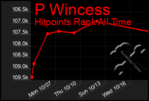 Total Graph of P Wincess