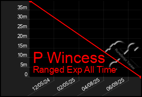 Total Graph of P Wincess