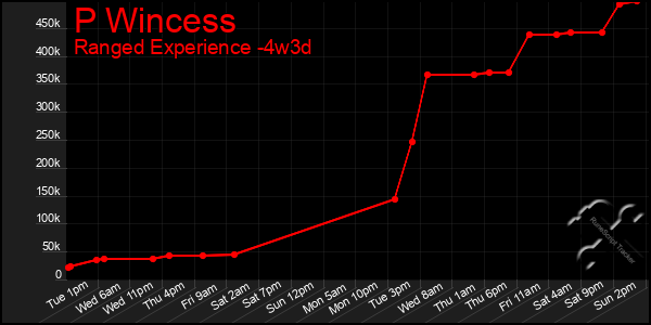Last 31 Days Graph of P Wincess