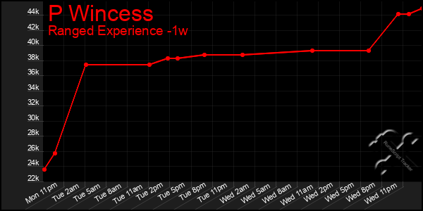 Last 7 Days Graph of P Wincess