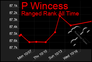 Total Graph of P Wincess