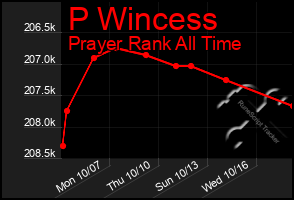 Total Graph of P Wincess