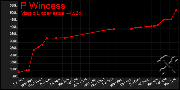 Last 31 Days Graph of P Wincess
