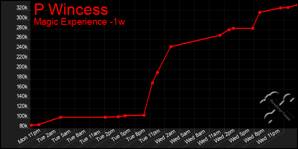 Last 7 Days Graph of P Wincess