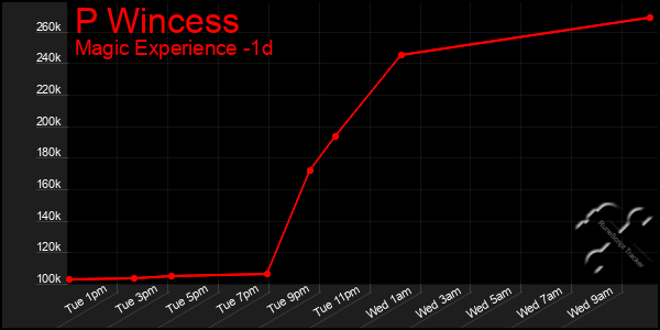 Last 24 Hours Graph of P Wincess