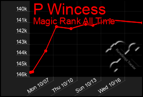 Total Graph of P Wincess