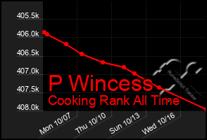 Total Graph of P Wincess