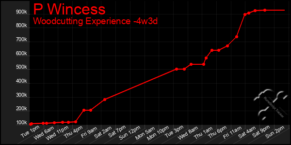 Last 31 Days Graph of P Wincess
