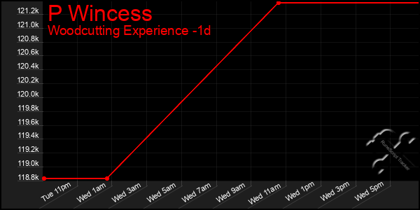 Last 24 Hours Graph of P Wincess