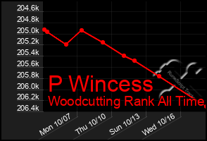 Total Graph of P Wincess