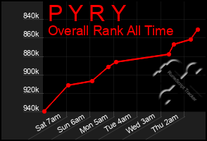 Total Graph of P Y R Y