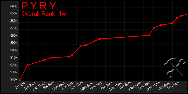 Last 7 Days Graph of P Y R Y