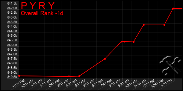 Last 24 Hours Graph of P Y R Y