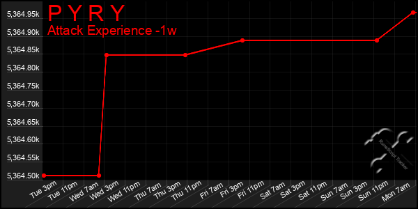 Last 7 Days Graph of P Y R Y