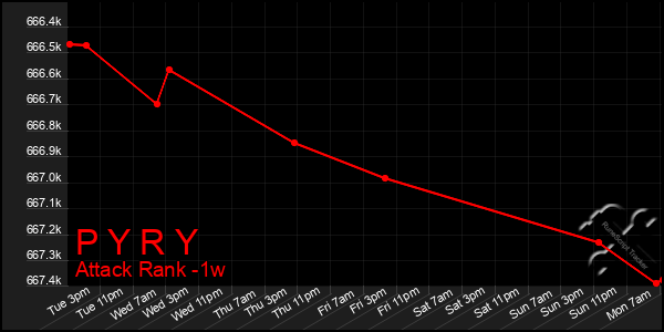 Last 7 Days Graph of P Y R Y