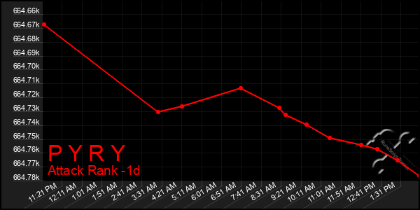 Last 24 Hours Graph of P Y R Y