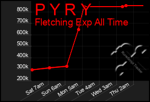 Total Graph of P Y R Y