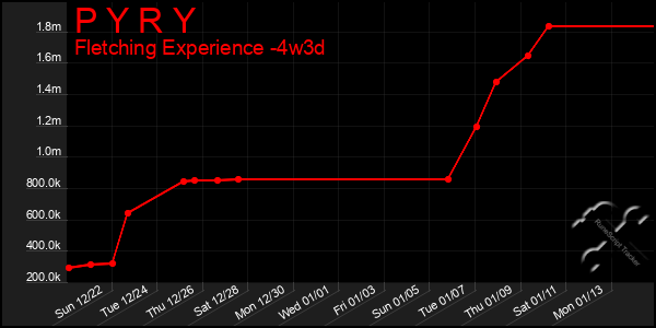 Last 31 Days Graph of P Y R Y