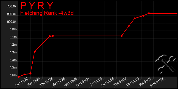 Last 31 Days Graph of P Y R Y