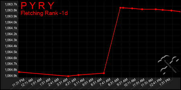 Last 24 Hours Graph of P Y R Y