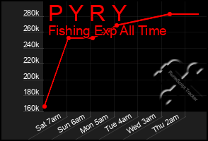 Total Graph of P Y R Y