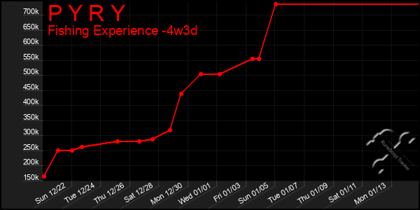 Last 31 Days Graph of P Y R Y