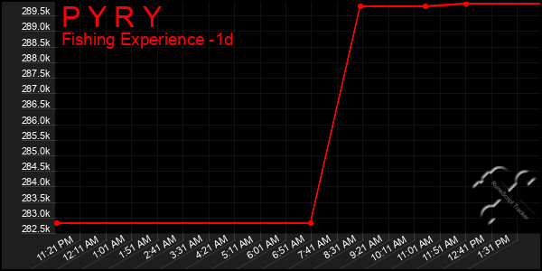 Last 24 Hours Graph of P Y R Y