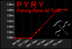 Total Graph of P Y R Y