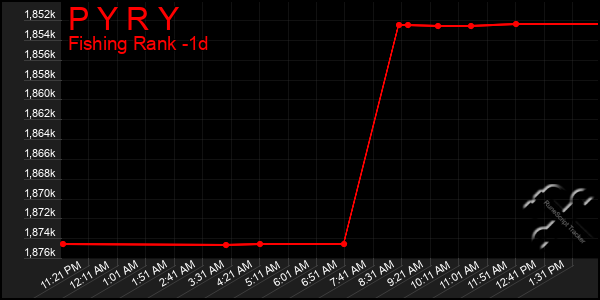 Last 24 Hours Graph of P Y R Y