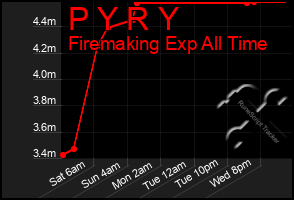 Total Graph of P Y R Y