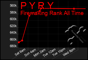 Total Graph of P Y R Y