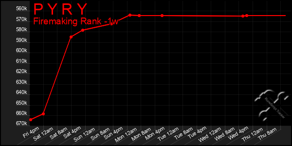 Last 7 Days Graph of P Y R Y