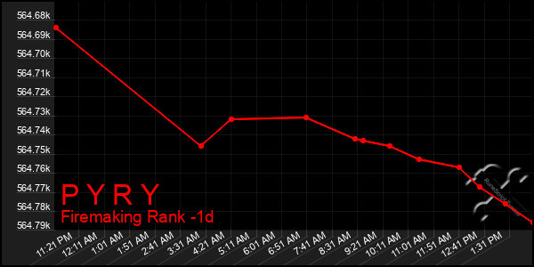 Last 24 Hours Graph of P Y R Y