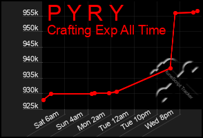 Total Graph of P Y R Y