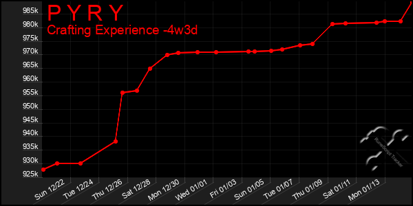 Last 31 Days Graph of P Y R Y