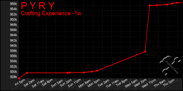 Last 7 Days Graph of P Y R Y