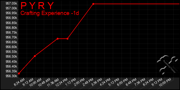 Last 24 Hours Graph of P Y R Y