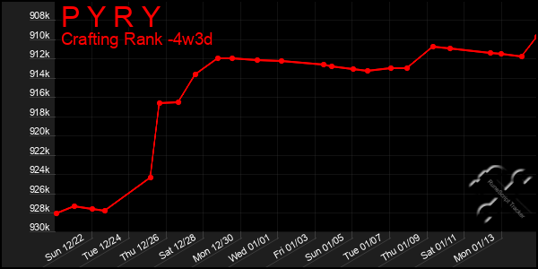 Last 31 Days Graph of P Y R Y