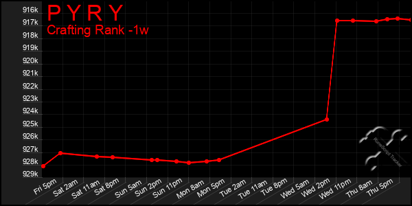 Last 7 Days Graph of P Y R Y