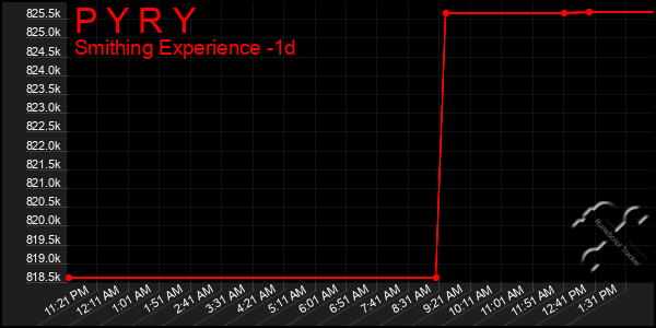 Last 24 Hours Graph of P Y R Y