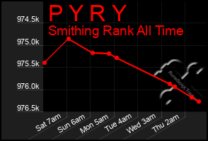 Total Graph of P Y R Y