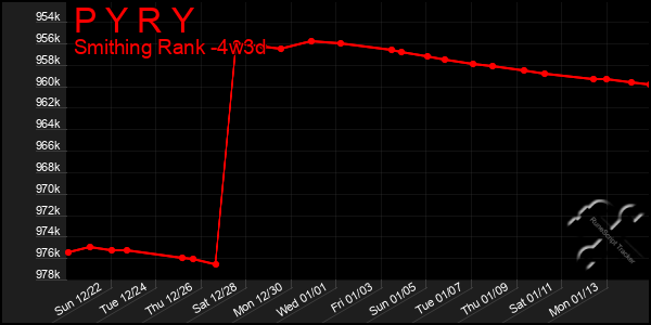 Last 31 Days Graph of P Y R Y