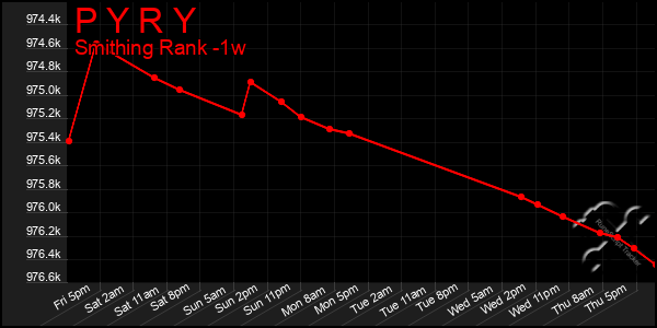 Last 7 Days Graph of P Y R Y