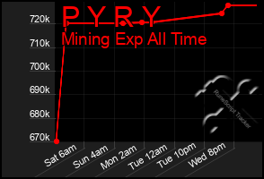 Total Graph of P Y R Y