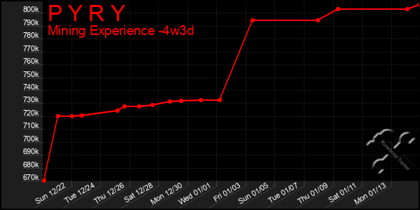 Last 31 Days Graph of P Y R Y