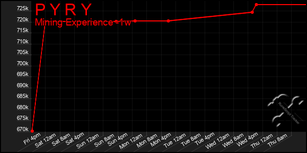 Last 7 Days Graph of P Y R Y