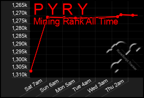 Total Graph of P Y R Y